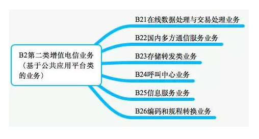 第二类基础电信业务的范围有哪些（第二类基础电信业务的范围有哪些内容）