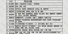 商标分类表（商标类目大全）