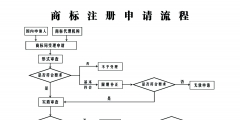 个人网上申请商标流程（个人网上申请商标注册的条件）