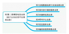 第二类基础电信业务的范围有哪些（第二类基础电信业务的范围有哪些内容）