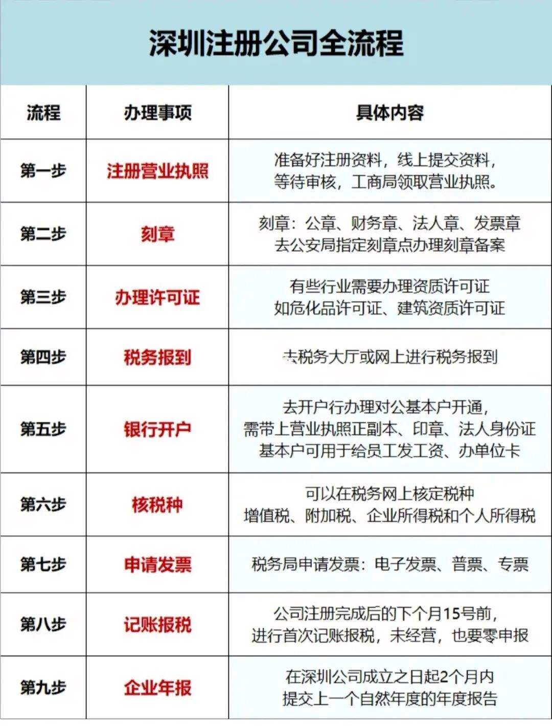 深圳公司注册流程是怎样的（深圳公司注册流程是怎样的呢）