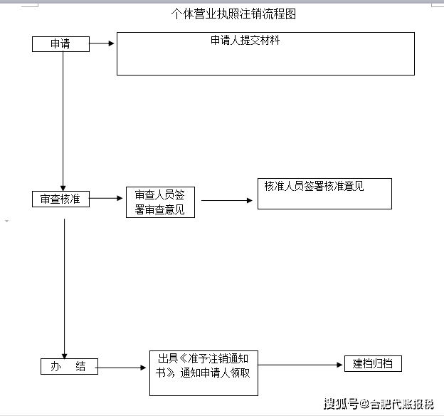 工商营业执照年检流程（网上工商营业执照年检流程）
