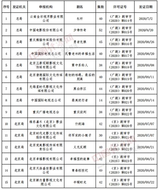 电视剧拍摄许可证申请材料（电视剧制作许可证乙种申领登记表）
