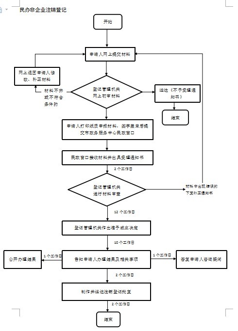 公司办理注销的流程及费用（公司一般注销的流程及需提供的材料）
