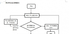 公司办理注销的流程及费用（公司一般注销的流程及需提供的材料）