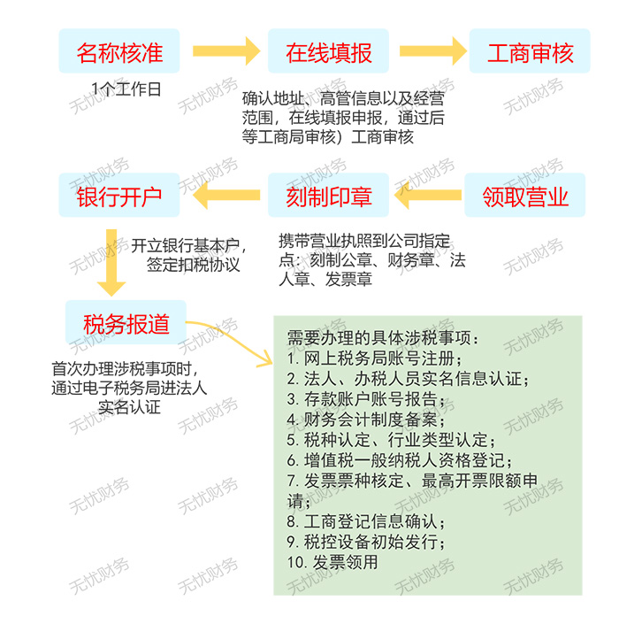 广东省东莞市注册公司全流程及费用标准（广东省东莞市注册公司全流程及费用标准是多少）