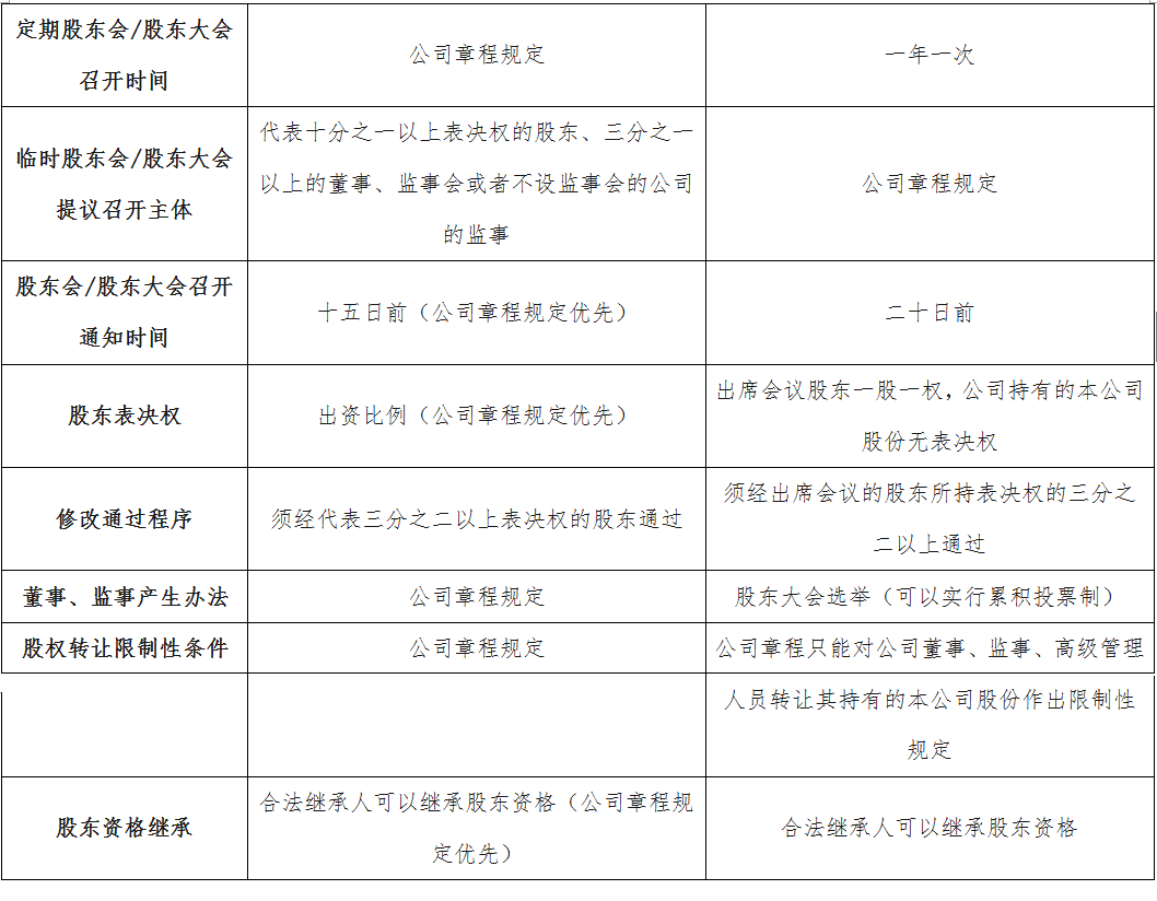 有限公司与有限责任公司的区别（有限公司与有限责任公司的区别l）
