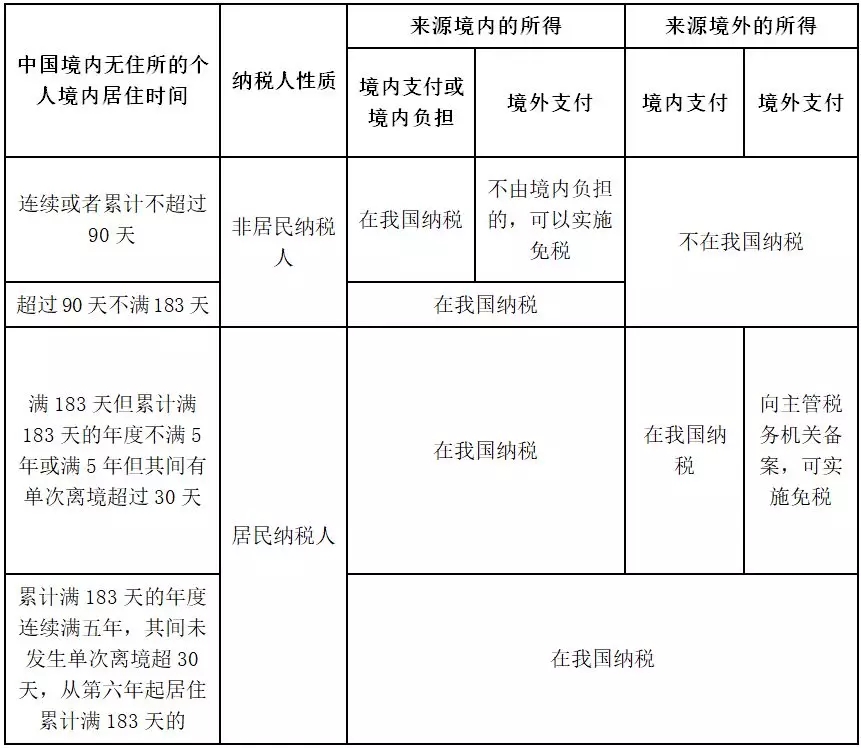 无住所个人和非居民个人（非居民个人和无住所居民个人有关个人所得税）