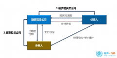 设立融资租赁公司需要提供哪些条件呢（设立融资租赁公司需要提供哪些条件呢英语）