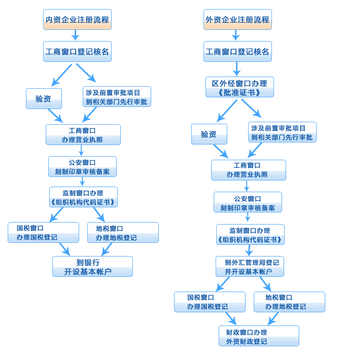 工商注册详细流程（工商注册流程PPT）