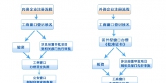 工商注册详细流程（工商注册流程PPT）