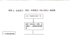 公司注册流程是什么（公司注册流程是什么样子的）