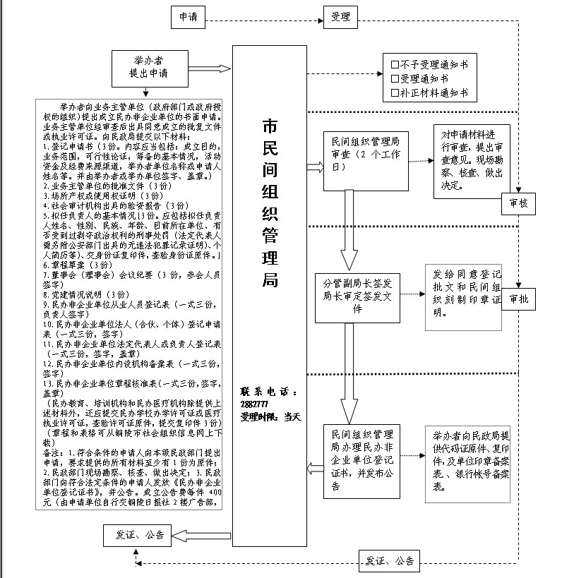 民办非企业单位设立流程（民办非企业单位设立流程图）
