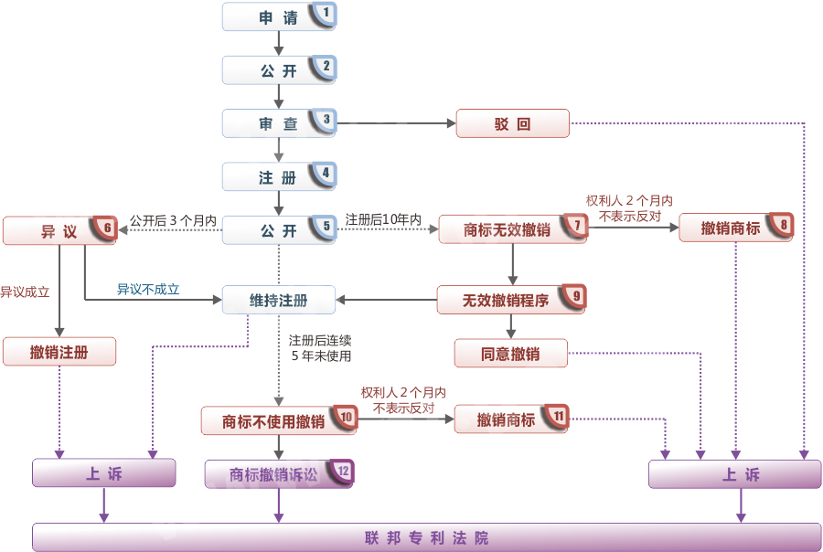 商标的办理流程（商标申请流程是怎样的）