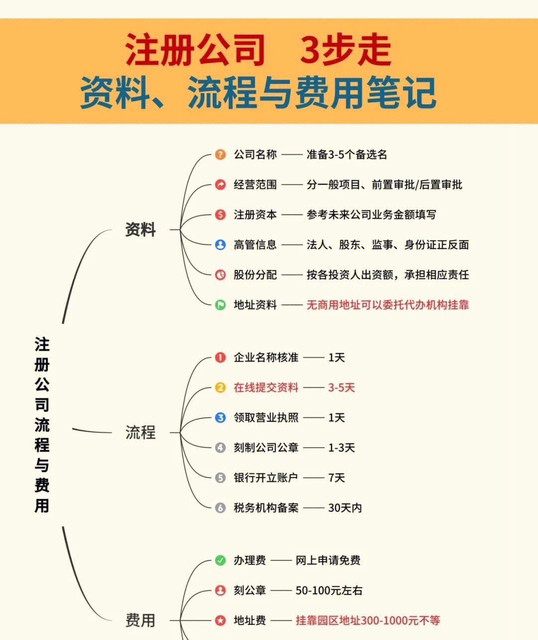 怎么注册公司（怎么注册公司名字和商标）