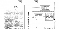 民办非企业单位设立流程（民办非企业单位设立流程图）