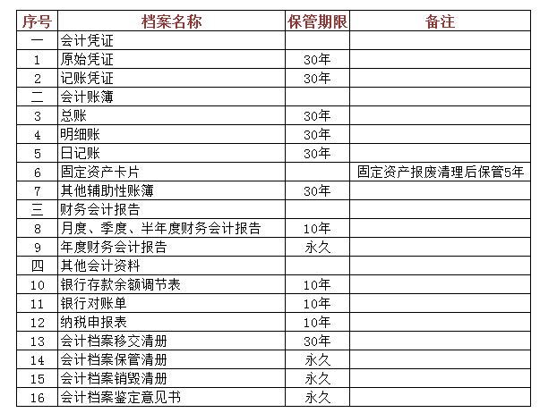 会计档案保管期限是多少年(保管期限为10年的会计档案有哪些)