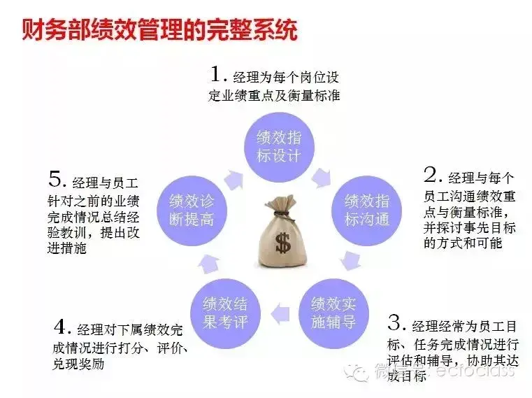 财务部岗位绩效考核要怎么做(财务考核内容和方向)