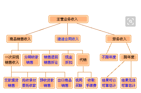 主营业务收入包括哪些(各行业的主营业务收入指什么)