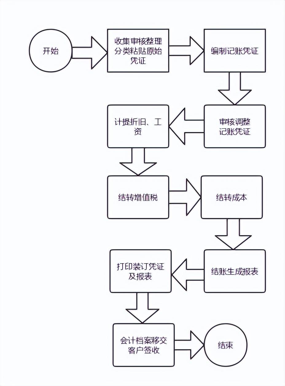 会计工作的基本流程(财务做账的步骤有哪些)