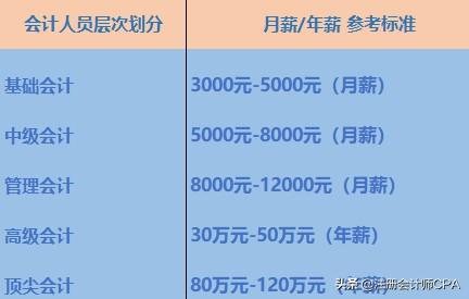 会计师分为哪几个等级(了解会计岗位职责的五个层级)