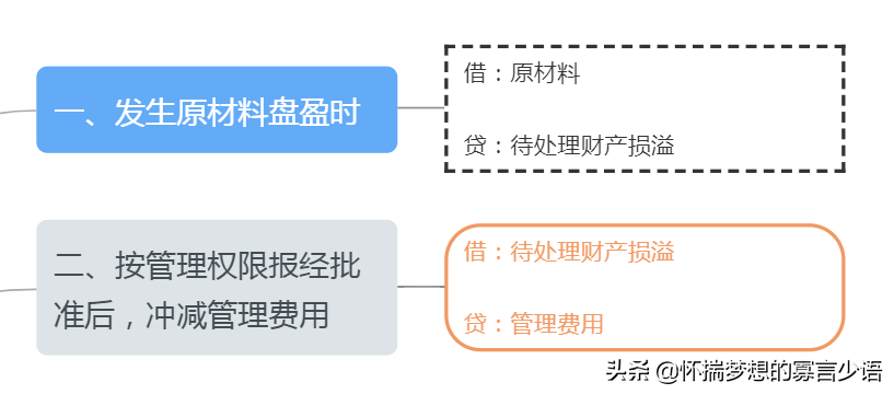 原材料盘盈的会计分录怎么做(原材料盘盈盘亏的账务处理)