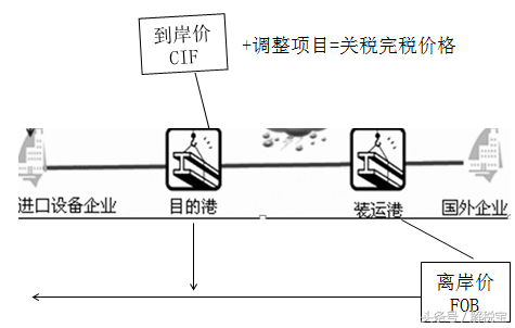 进口货物完税价格包括哪些内容(出口货物的完税价格的组成部分)