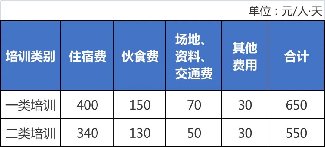 培训费用包括哪些内容(培训费中的讲课费执行的标准)