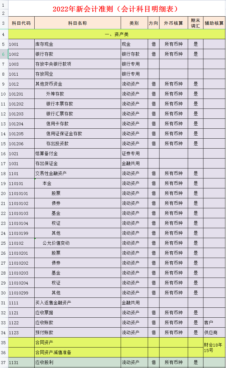 会计科目表及详细解释(会计科目明细表)