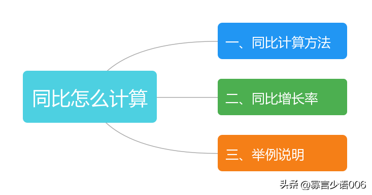 同比怎么计算(同比算法举例说明)