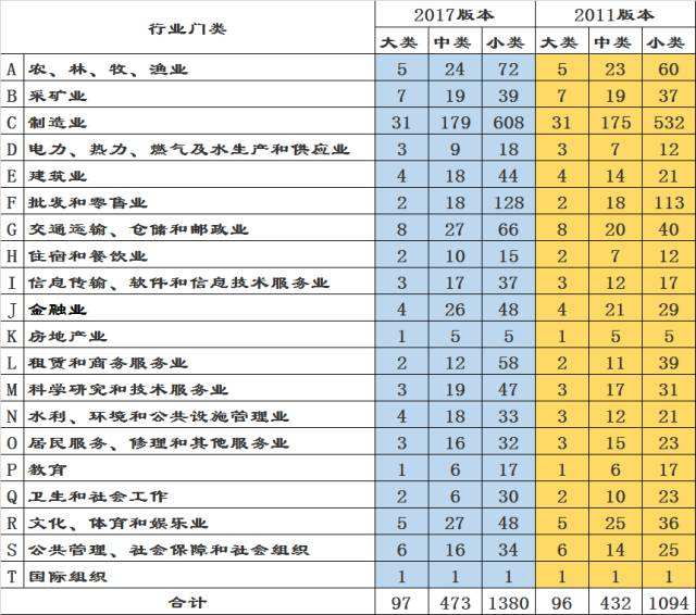 行业分类国标代码详解(附国民经济行业分类代码表)