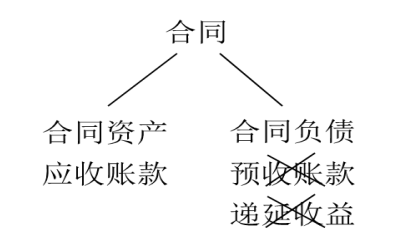 合同资产和合同负债的区别(合同资产和合同负债举例说明)