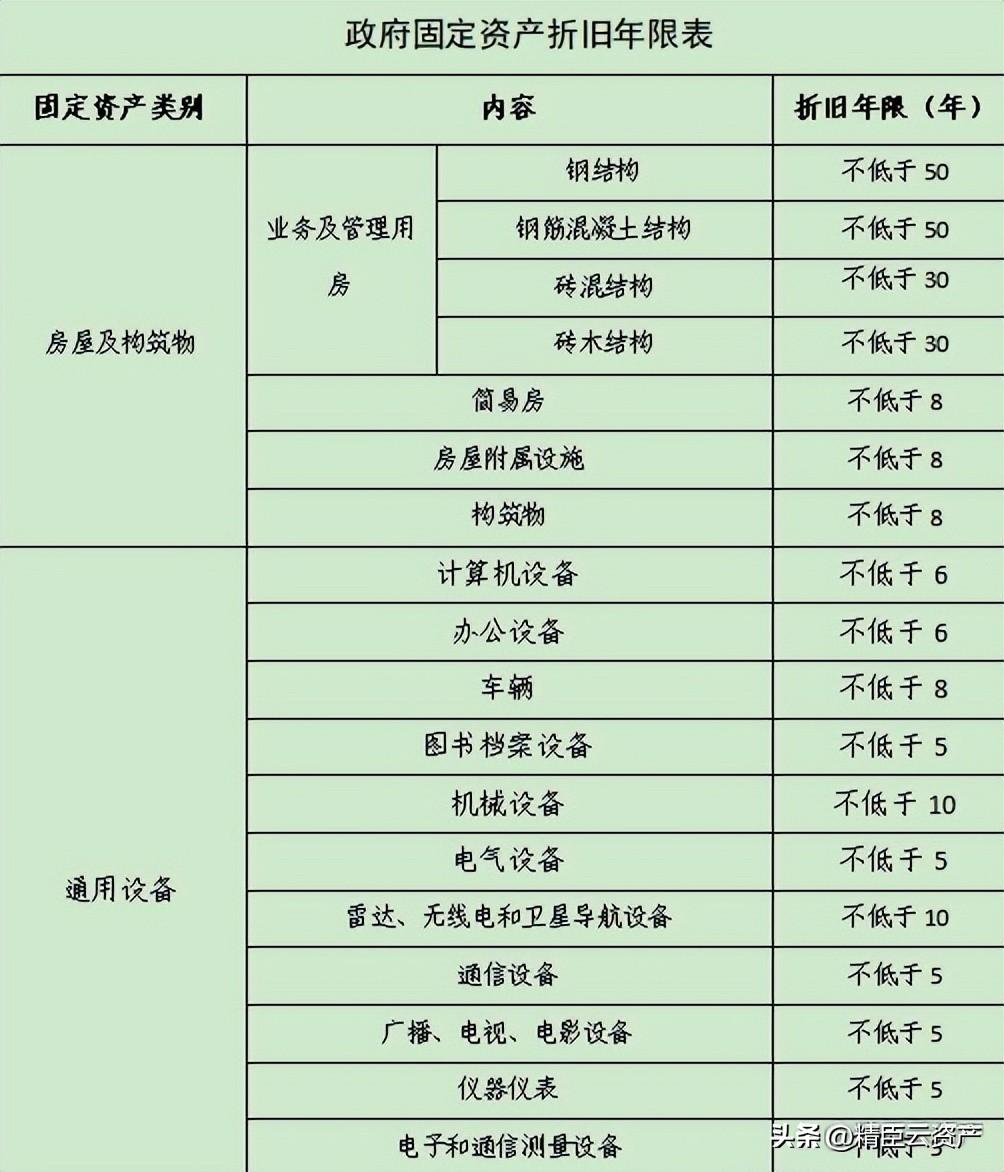 新固定资产折旧年限的规定都有哪些(固定资产计算折旧的最低年限)
