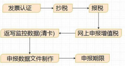 公司如何网上报税(网上纳税申报具体流程)