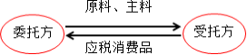 什么是委托加工的应税消费品(委托加工应税消费品应纳税额计算例题)