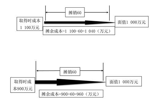 以摊余成本计量的金融资产的会计处理(以摊余成本计量的金融资产例题)