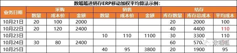 移动加权平均法怎么计算(移动平均法计算公式及案例)