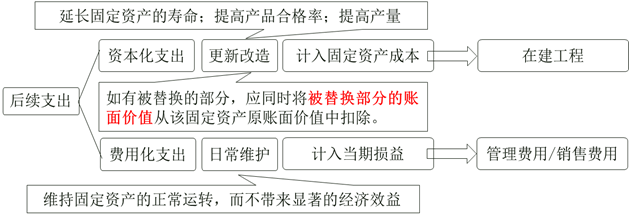固定资产账面价值计算公式(固定资产后续支出计算例题)