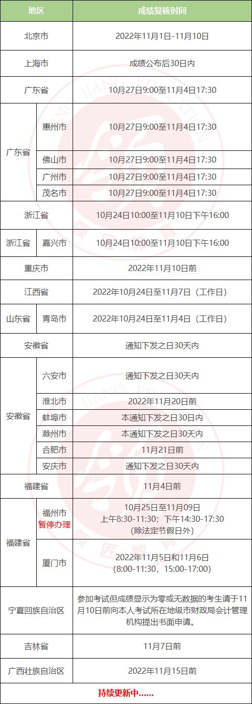 什么情况考生可以申请成绩复核(中级会计师考试成绩复核时间汇总表)