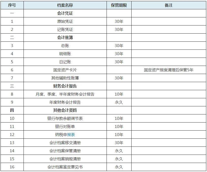 会计档案的保管期限是从什么时候算起(会计档案的保管期限)