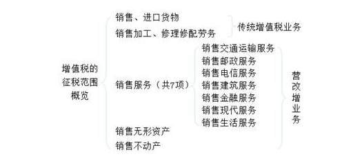 增值税的征税范围包括哪些(征税范围的基本规定)