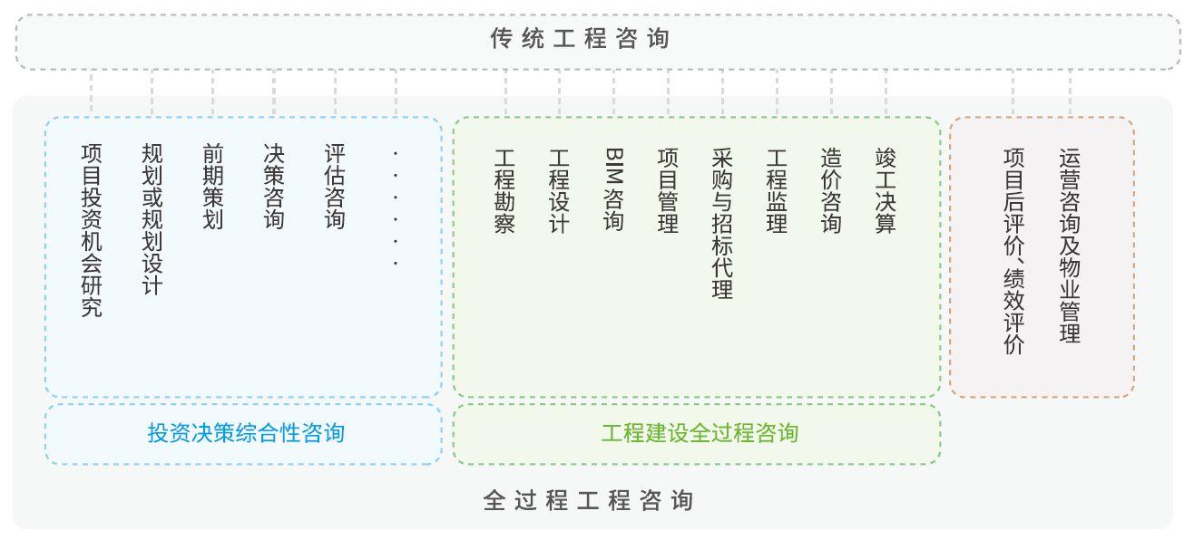 全过程工程咨询服务包括哪些(全过程工程咨询的定义及内容)