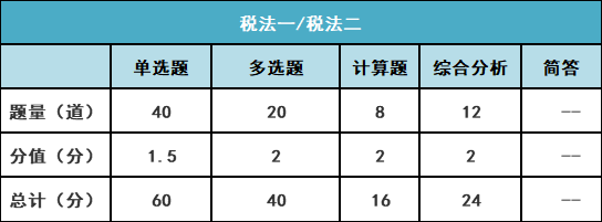 税务师2022年报名和考试时间(税务师延期考试的时间)