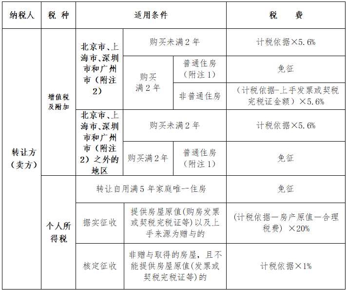 个人住房买卖增值税税率计算(个人卖住房税率表)