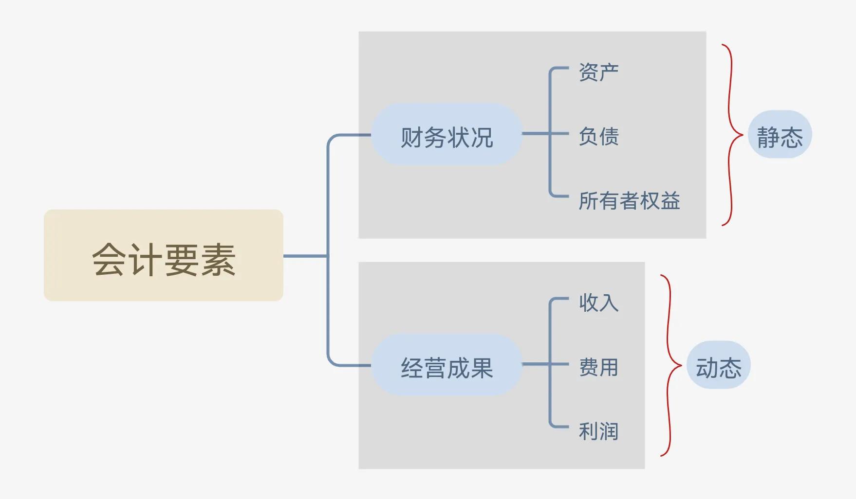 会计要素分为哪几类(会计六大要素的内容)