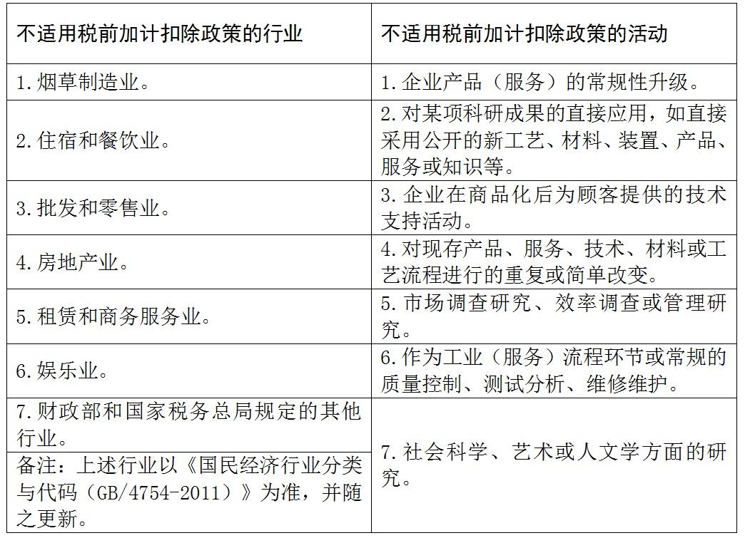 研发费加计扣除条件包括哪些(研发费用加计扣除企业范围)