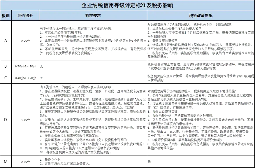 企业纳税信用等级怎么评定(企业纳税信用等级评定标准)