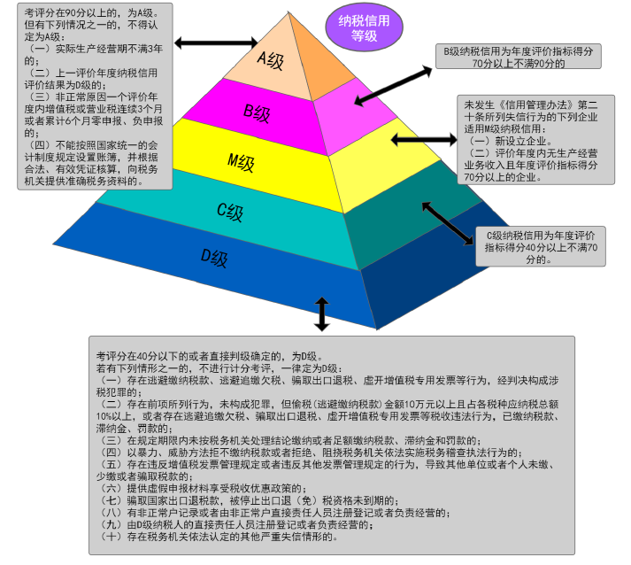 纳税等级分为哪几个级别(税务纳税等级评定标准)