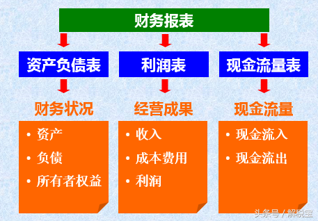 资产负债表和利润表的关系(财务三大报表之间的关系)