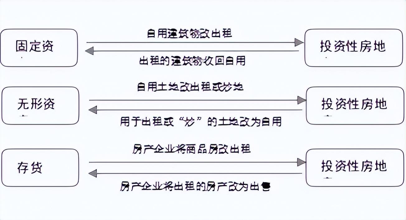 非投资性房地产与投资性房地产转换处理总结(固定资产转投资性房地产账务处理)